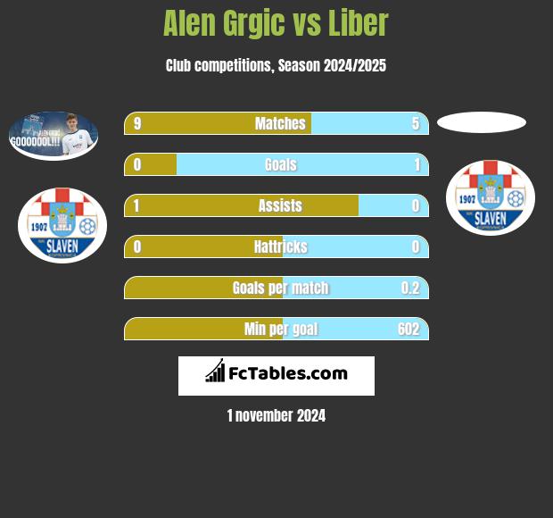 Alen Grgic vs Liber h2h player stats