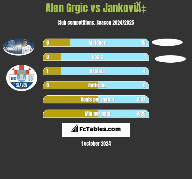 Alen Grgic vs JankoviÄ‡ h2h player stats