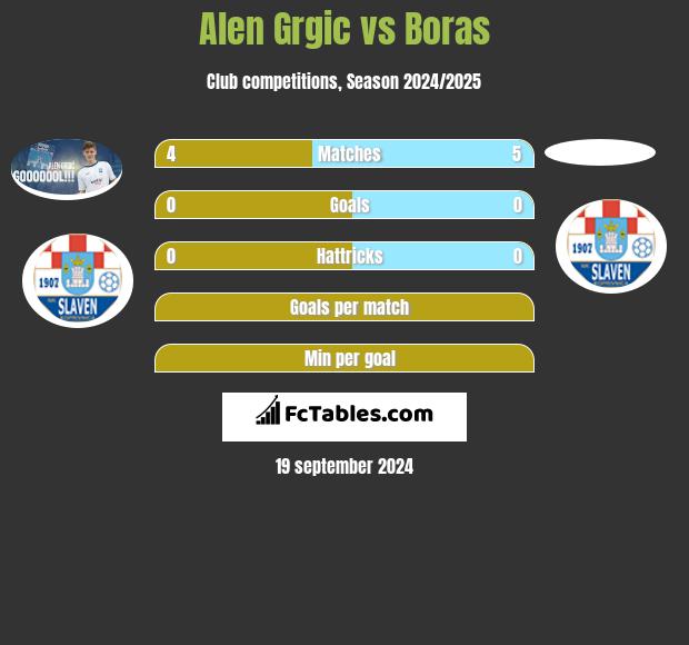 Alen Grgic vs Boras h2h player stats