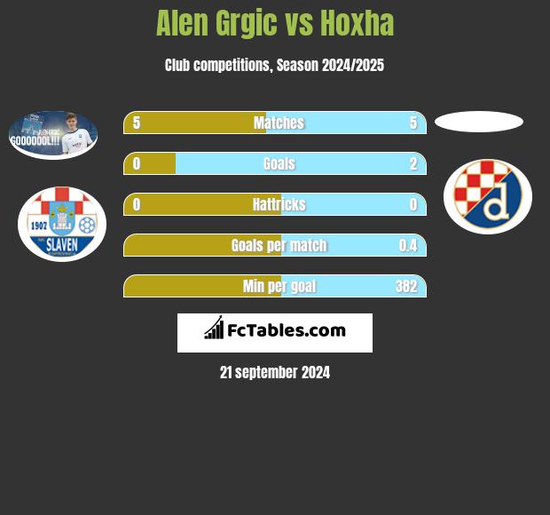 Alen Grgic vs Hoxha h2h player stats