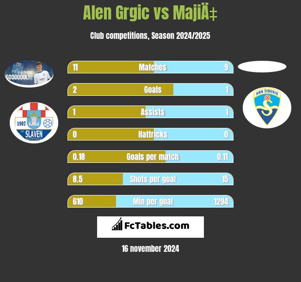 Alen Grgic vs MajiÄ‡ h2h player stats