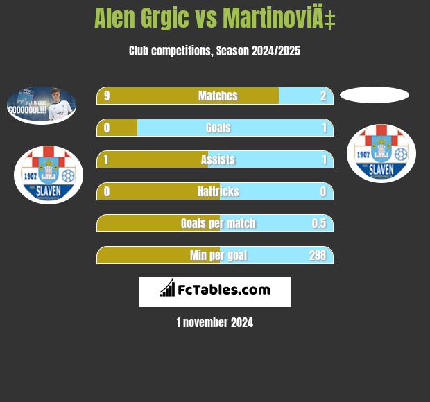 Alen Grgic vs MartinoviÄ‡ h2h player stats