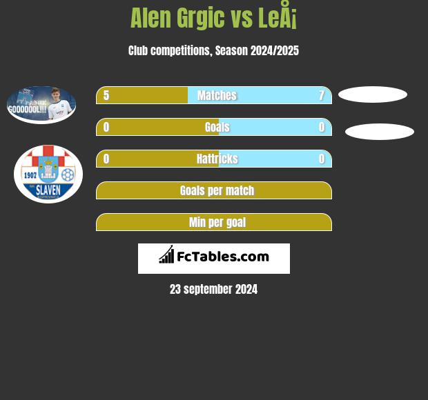 Alen Grgic vs LeÅ¡ h2h player stats