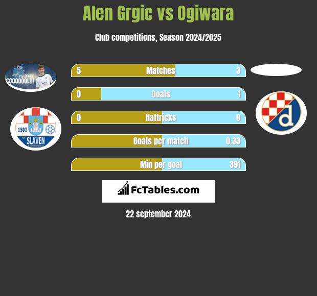 Alen Grgic vs Ogiwara h2h player stats