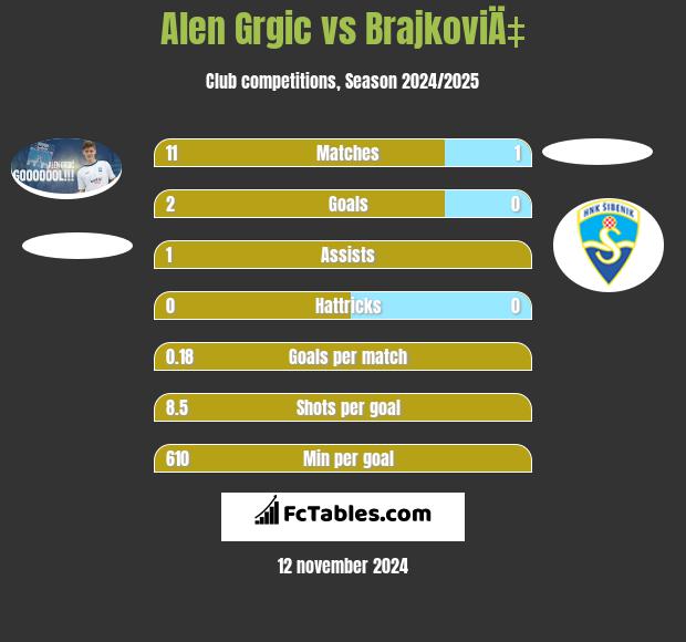 Alen Grgic vs BrajkoviÄ‡ h2h player stats