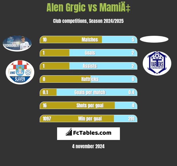 Alen Grgic vs MamiÄ‡ h2h player stats