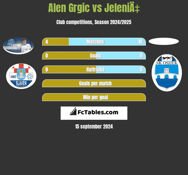 Alen Grgic vs JeleniÄ‡ h2h player stats