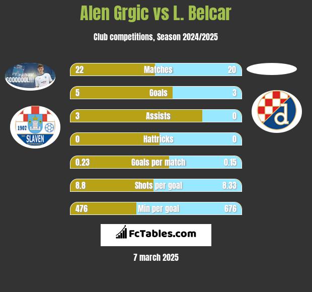 Alen Grgic vs L. Belcar h2h player stats