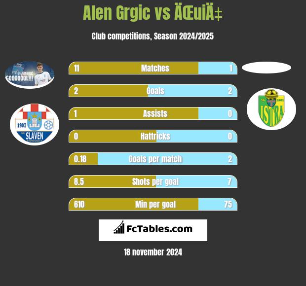 Alen Grgic vs ÄŒuiÄ‡ h2h player stats