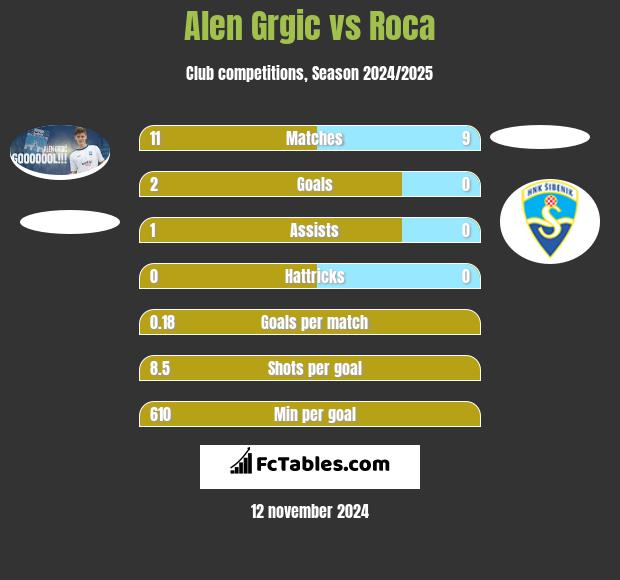 Alen Grgic vs Roca h2h player stats