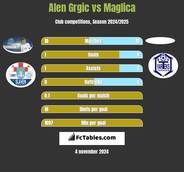 Alen Grgic vs Maglica h2h player stats