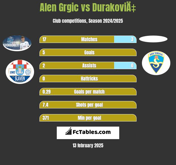 Alen Grgic vs DurakoviÄ‡ h2h player stats