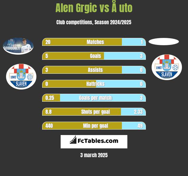 Alen Grgic vs Å uto h2h player stats