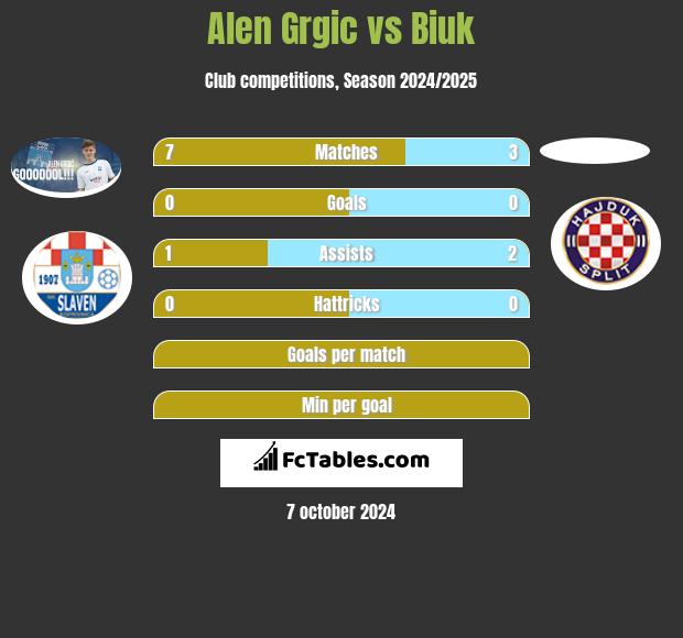 Alen Grgic vs Biuk h2h player stats