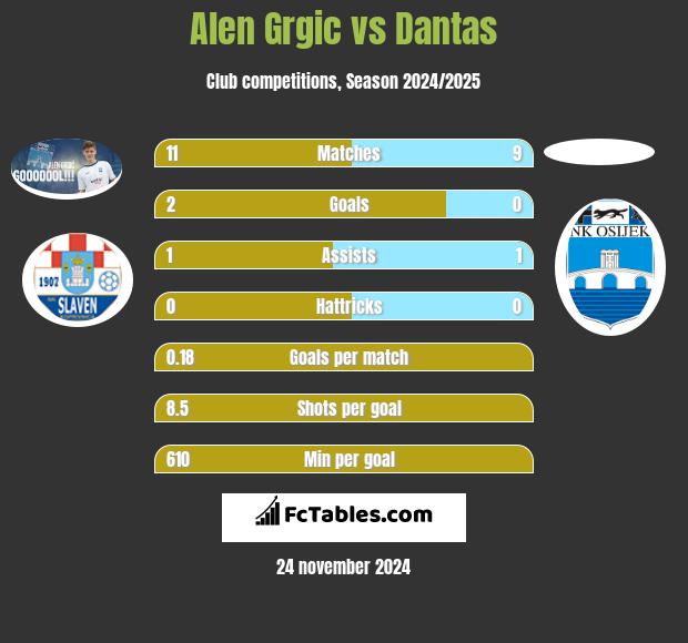 Alen Grgic vs Dantas h2h player stats