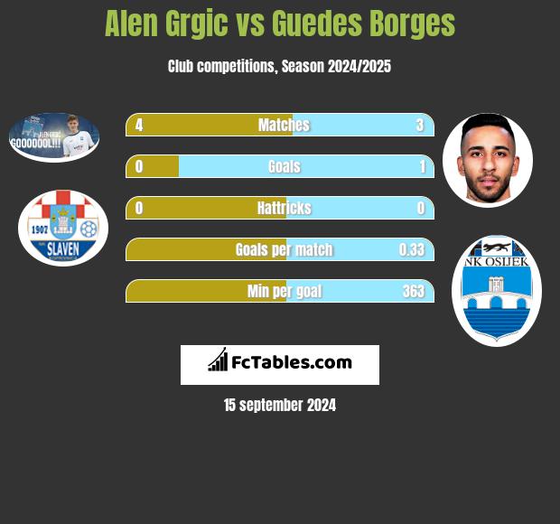 Alen Grgic vs Guedes Borges h2h player stats