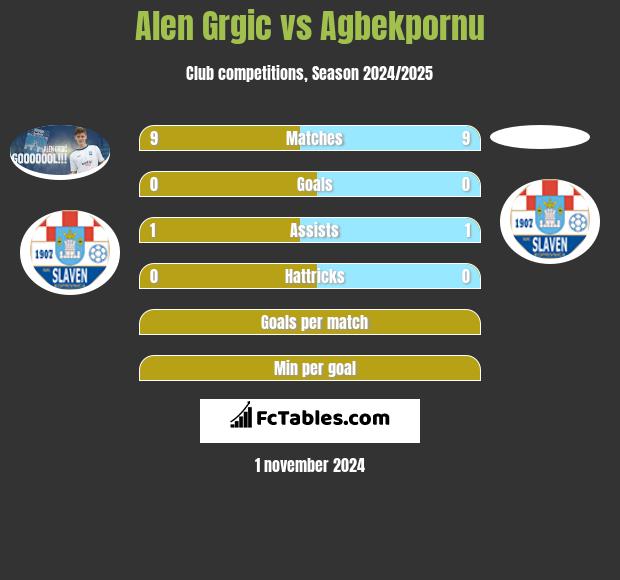 Alen Grgic vs Agbekpornu h2h player stats