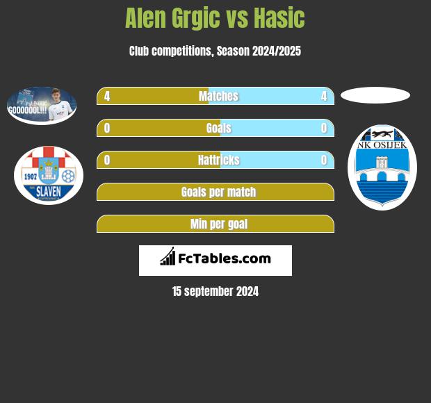 Alen Grgic vs Hasic h2h player stats