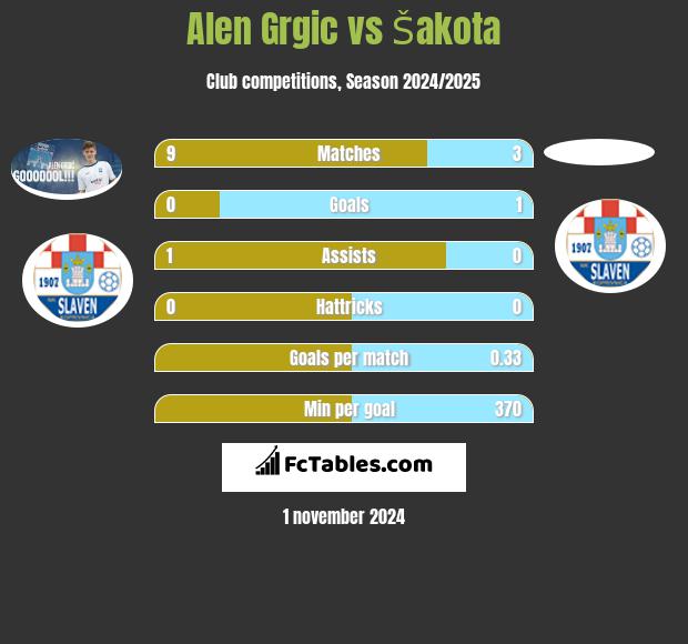 Alen Grgic vs Šakota h2h player stats