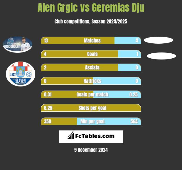 Alen Grgic vs Geremias Dju h2h player stats