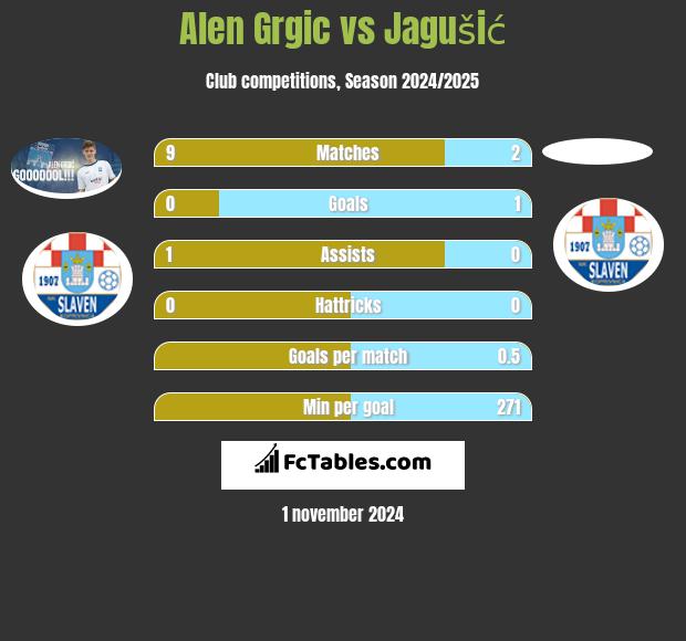 Alen Grgic vs Jagušić h2h player stats