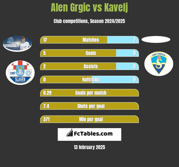 Alen Grgic vs Kavelj h2h player stats