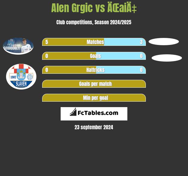 Alen Grgic vs ÄŒaiÄ‡ h2h player stats