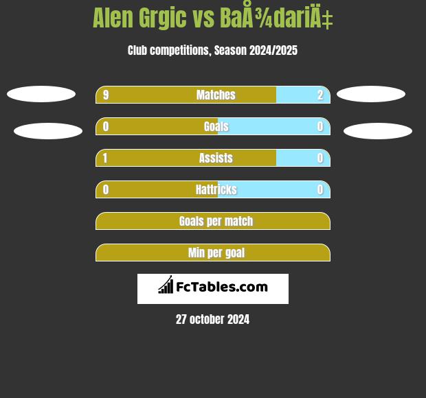 Alen Grgic vs BaÅ¾dariÄ‡ h2h player stats