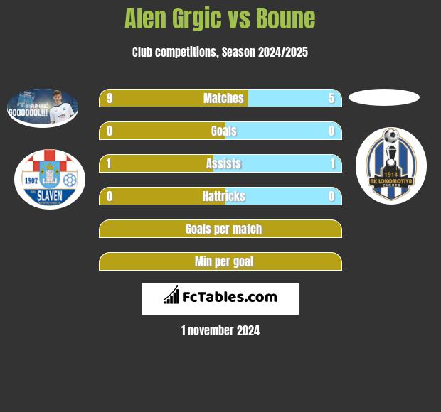 Alen Grgic vs Boune h2h player stats