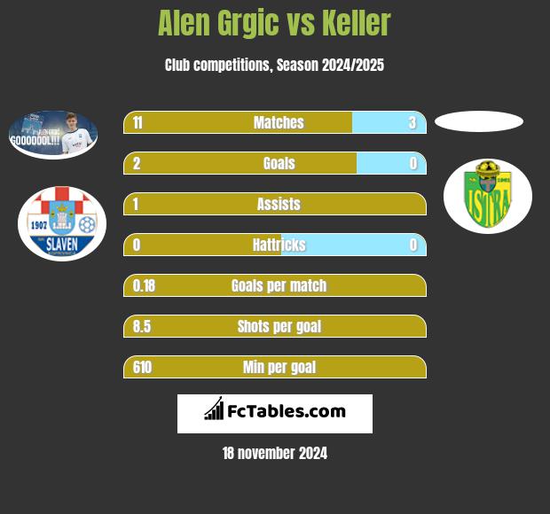 Alen Grgic vs Keller h2h player stats