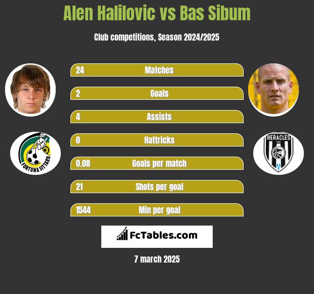 Alen Halilovic vs Bas Sibum h2h player stats