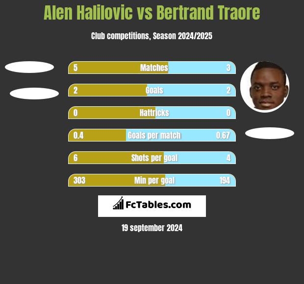 Alen Halilovic vs Bertrand Traore h2h player stats