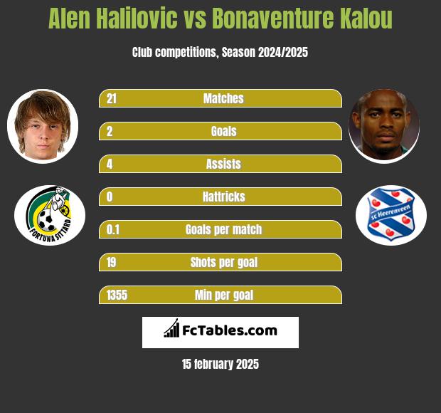 Alen Halilovic vs Bonaventure Kalou h2h player stats