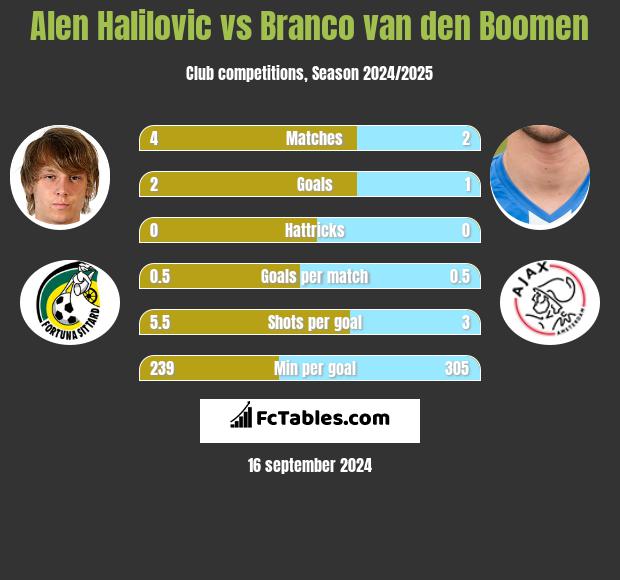 Alen Halilovic vs Branco van den Boomen h2h player stats