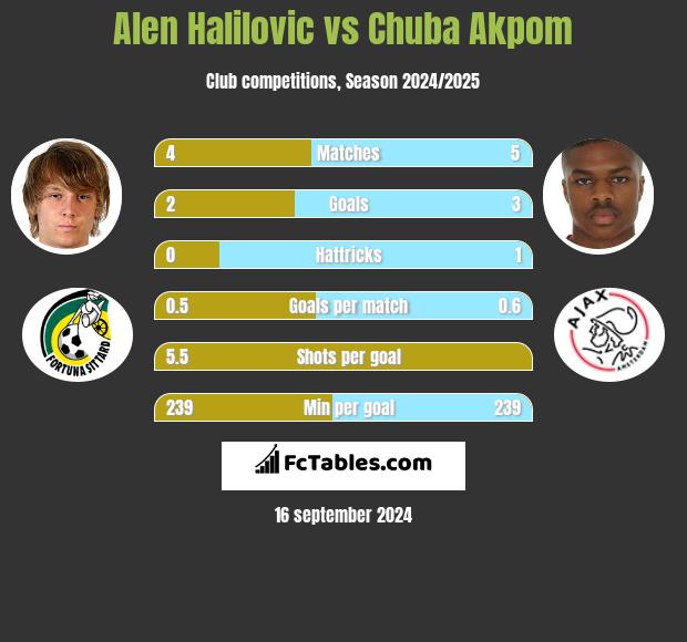 Alen Halilovic vs Chuba Akpom h2h player stats