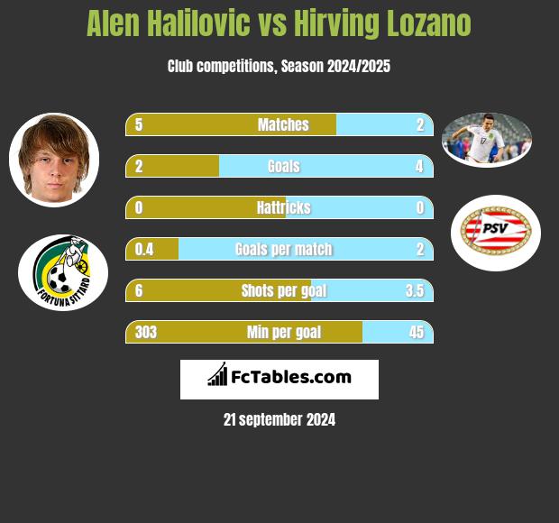 Alen Halilovic vs Hirving Lozano h2h player stats