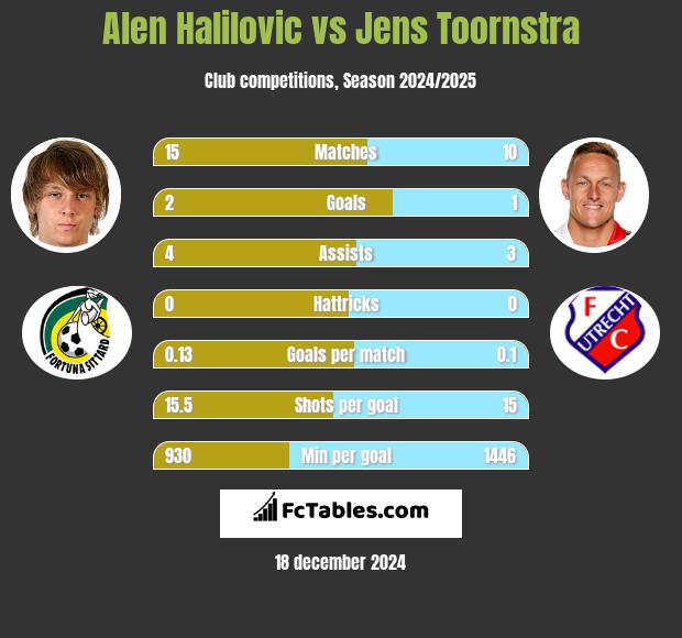 Alen Halilovic vs Jens Toornstra h2h player stats