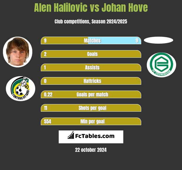 Alen Halilovic vs Johan Hove h2h player stats