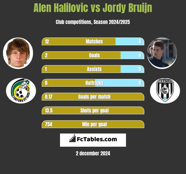 Alen Halilovic vs Jordy Bruijn h2h player stats