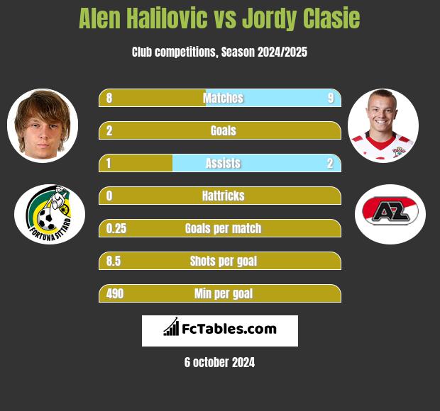 Alen Halilovic vs Jordy Clasie h2h player stats