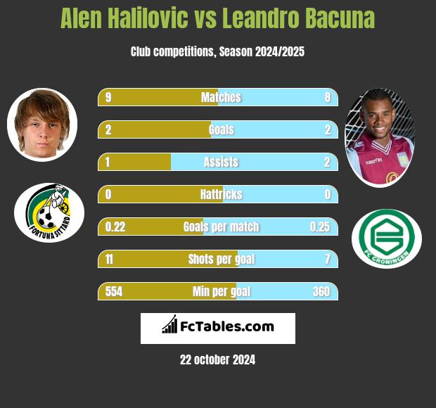 Alen Halilovic vs Leandro Bacuna h2h player stats