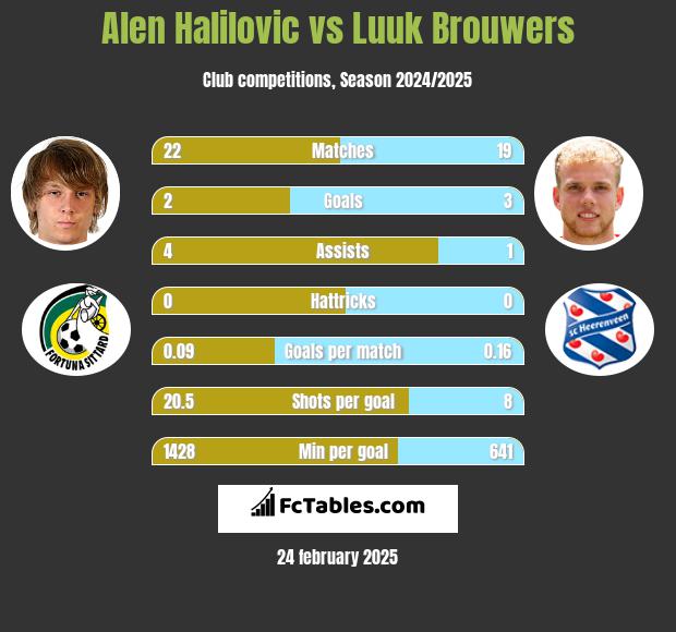 Alen Halilovic vs Luuk Brouwers h2h player stats