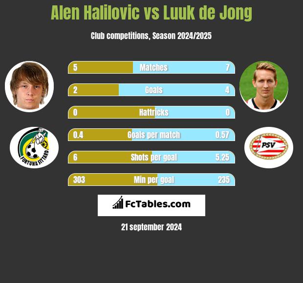 Alen Halilovic vs Luuk de Jong h2h player stats