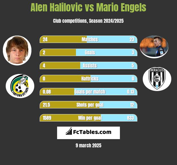 Alen Halilovic vs Mario Engels h2h player stats