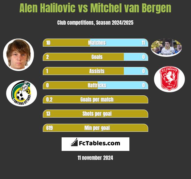 Alen Halilovic vs Mitchel van Bergen h2h player stats