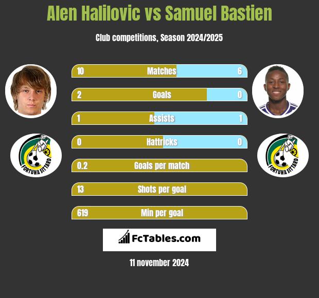 Alen Halilovic vs Samuel Bastien h2h player stats