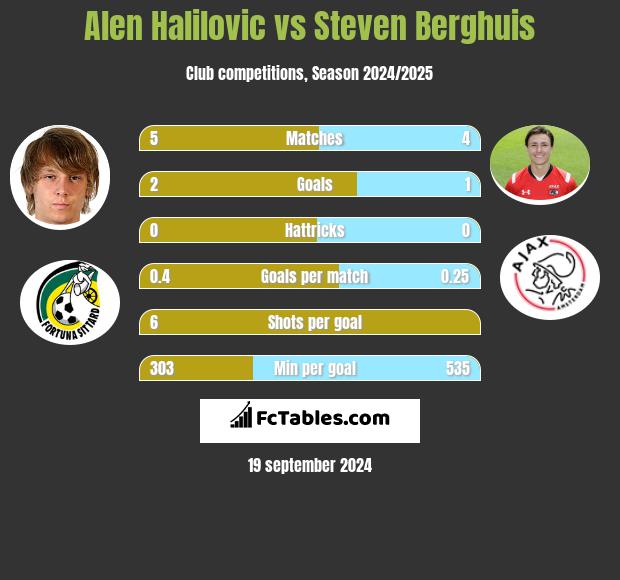 Alen Halilovic vs Steven Berghuis h2h player stats