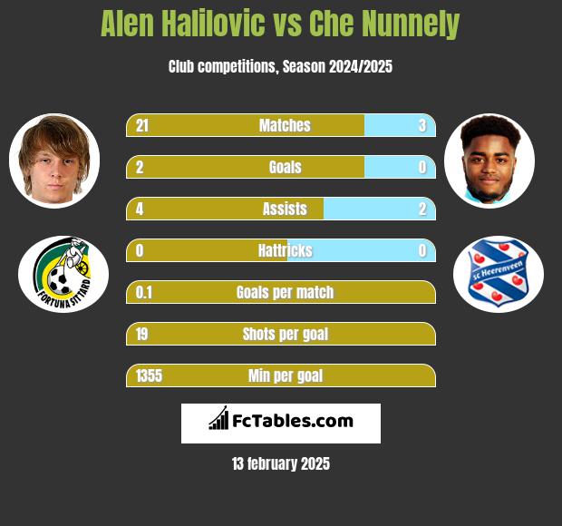 Alen Halilovic vs Che Nunnely h2h player stats