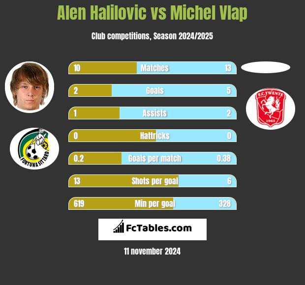 Alen Halilovic vs Michel Vlap h2h player stats