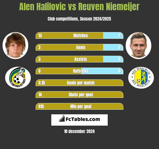 Alen Halilovic vs Reuven Niemeijer h2h player stats